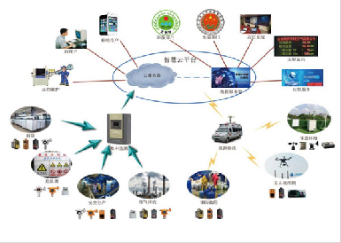 智慧云監(jiān)測平臺